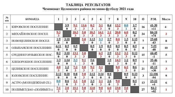 Таблица Чемпионат 2021 шахматка.jpg Таблица Чемпионат 2021 шахматка.jpg